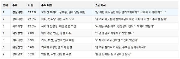 강선후 여성가족부 장관 후보자 관련 기사 댓글 주제별 분석. 조원씨앤아이.