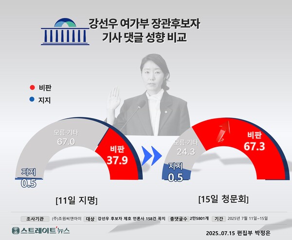 조원씨앤아이 AI데이터분석실이 15일 '강선우' 후보자를 제호에 단 언론사의 158개 꼭지 댓글 총 2만5801개를 분석한 결과, 비판 댓글은 67.3%에 달했고, 명확한 지지를 표명한 댓글은 8.4%에 불과했다. '기타'는 16.2%, '중립'은 8.1%였다. ⓒ스트레이트뉴스