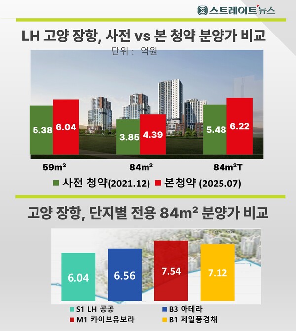 LH가 경기 고양시 고양장항지구 S1블록에서 선보인 공공분양의 사전청약과 본청약 주택형별 분양가 변화 및 이 단지와 지구 내 다른 민영의 분양가 비교. 김태현 기자
