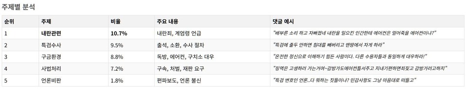 윤석열 전 대통령 조사거부 관련 댓글 종합 분석. 조원씨앤아이. 