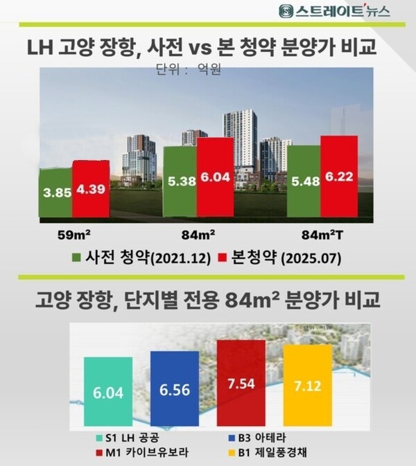LH가 경기 고양시 고양장항지구 S1블록에서 선보인 공공분양의 사전청약과 본청약 주택형별 분양가 변화 및 이 단지와 지구 내 다른 민영의 분양가 비교. ⓒ스트레이트뉴스