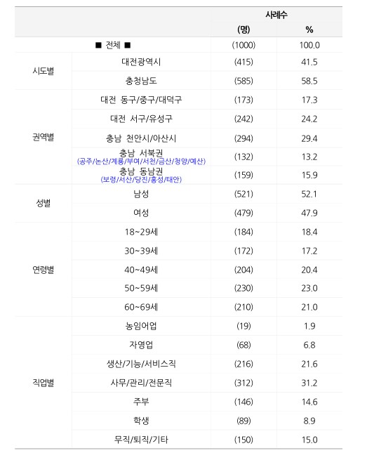 표본특성 문화일보 여론조사. 대전시 제공.