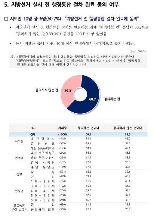 지방선거 실시 전 행정통합 절차 완료 동의 여부 문화일보 여론조사. 대전시 제공.
