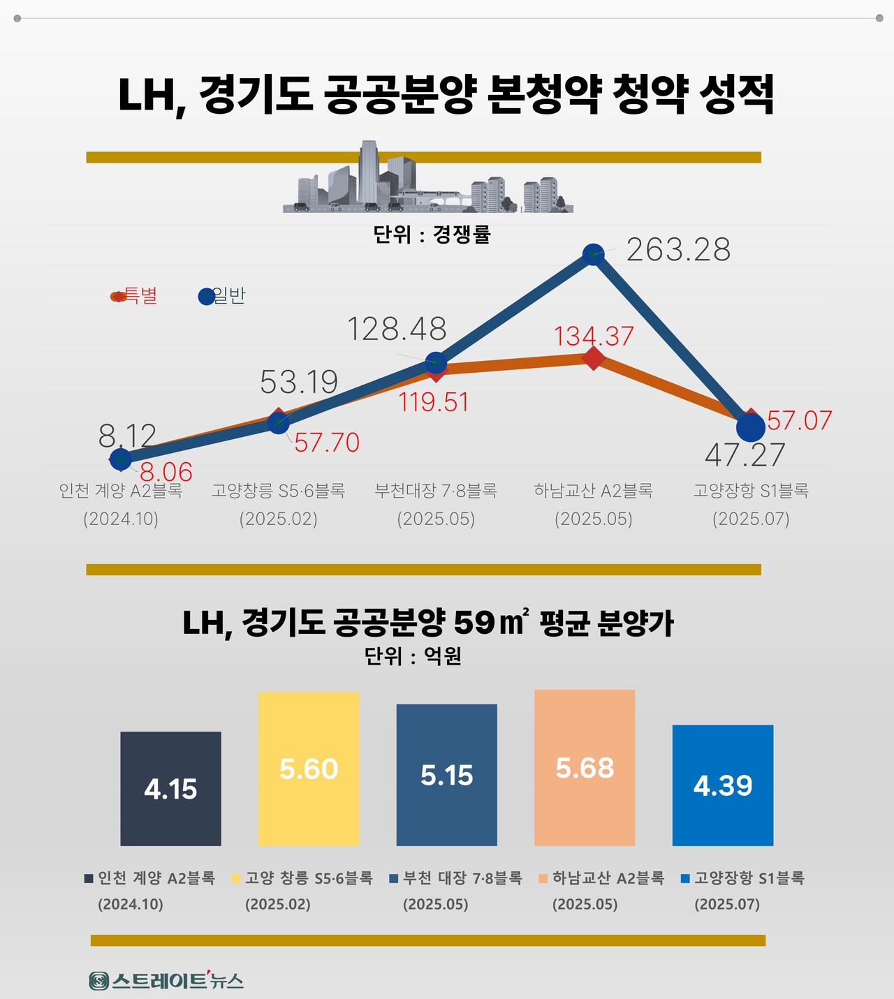 LH의 경인권 공공분양 지구별 특별공급과 일반공급의 경쟁률과 전용 59형 평균 분양가 비교. ⓒ스트레이트뉴스
