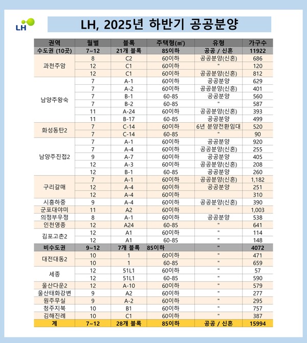 한국토지주택공사(LH)의 2025년 하반기 공공분양 공급계획. ⓒ스트레이트뉴스