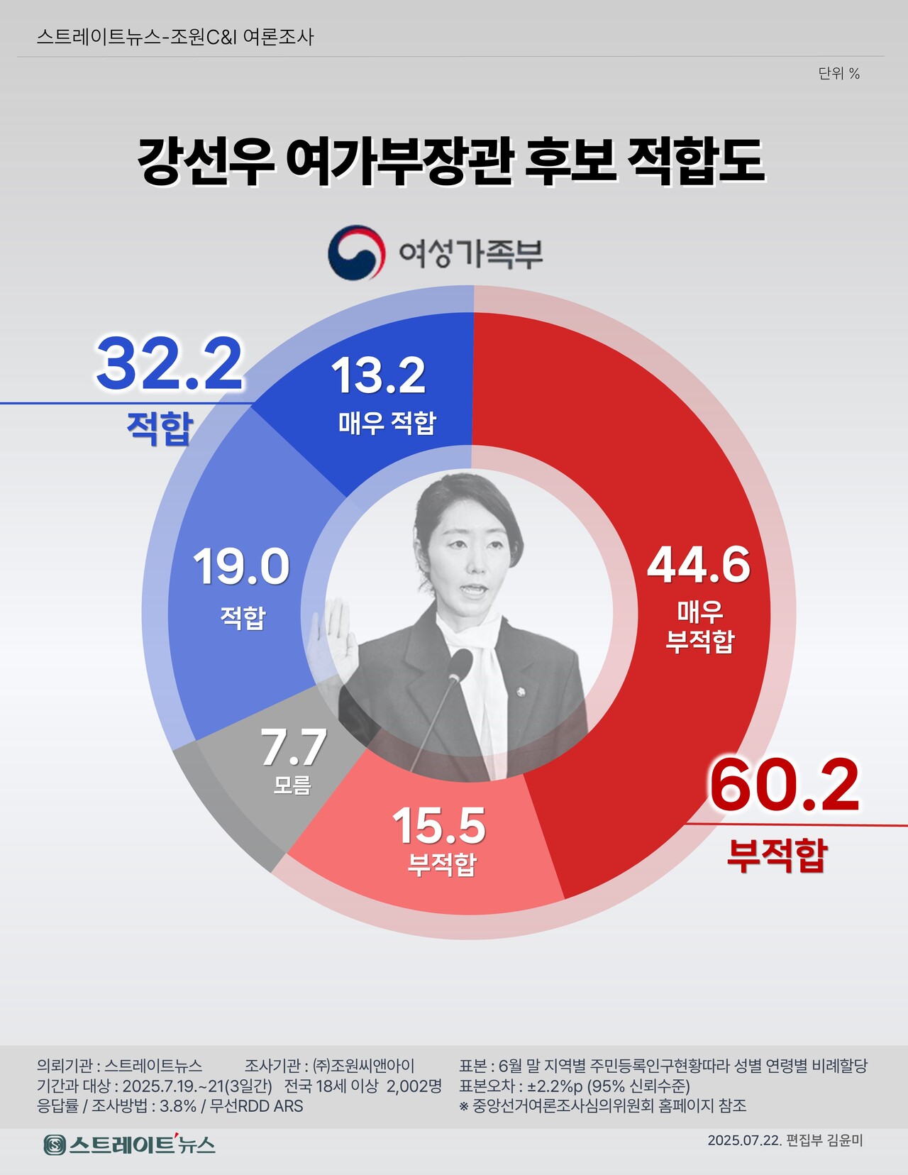 스트레이트뉴스가 조원씨앤아이에게 갑질 논란의 강선우 여성가족부 장관 후보자의 적합도에 대해 유권자에게 물어본 결과 '적합'과 '부적합'이 32.2%, 60.2%로 '부적합'이 곱절 가까이 많았다.©스트레이트뉴스