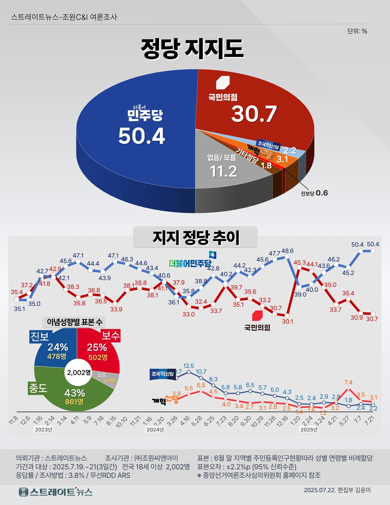 스트레이트뉴스가 조원씨앤아이에 의뢰해 지난 7월 19일부터 21일까지 사흘간 전국 만 18세 이상 남녀 2,002명을 대상으로 정당 지지도를 조사한 결과, 더불어민주당이 50.4%, 국민의힘이 30.7%를 기록했다. 양당 간 격차는 19.7%p로 오차범위 밖에서 민주당이 크게 앞섰다. ©스트레이트뉴스