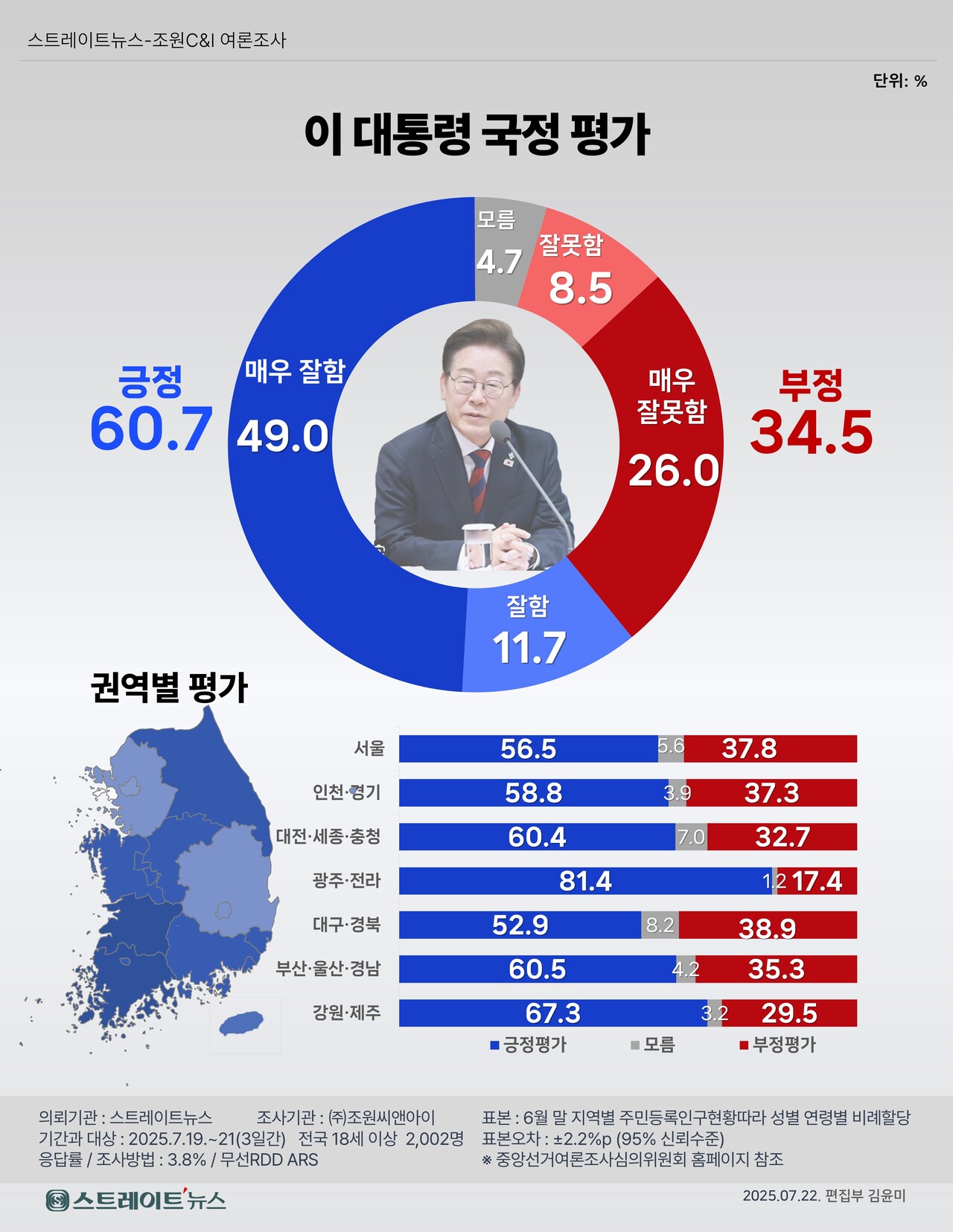 스트레이트뉴스가 조원씨앤아이에 의뢰해 지난 19~21일 사흘간 전국 만 18세 이상 남녀 2,002명을 대상으로 실시한 여론조사에서, 이 대통령의 국정 수행에 대해 ‘잘하고 있다’는 긍정적 평가가 60.7%, 부정적 평가는 34.5%로 긍정적 평가가 25.2%포인트 앞섰다. ©스트레이트뉴스