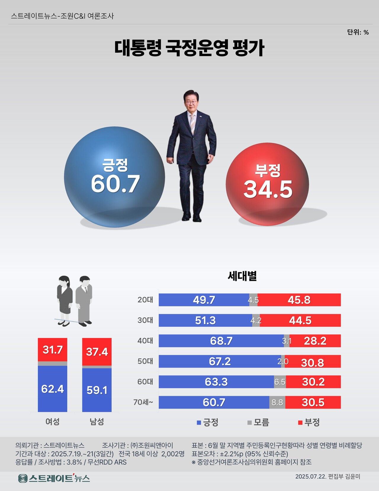 스트레이트뉴스가 조원씨앤아이에 의뢰해 지난 19~21일 사흘간 전국 만 18세 이상 남녀 2,002명을 대상으로 실시한 성별 연령별 여론조사 결과. ©스트레이트뉴스