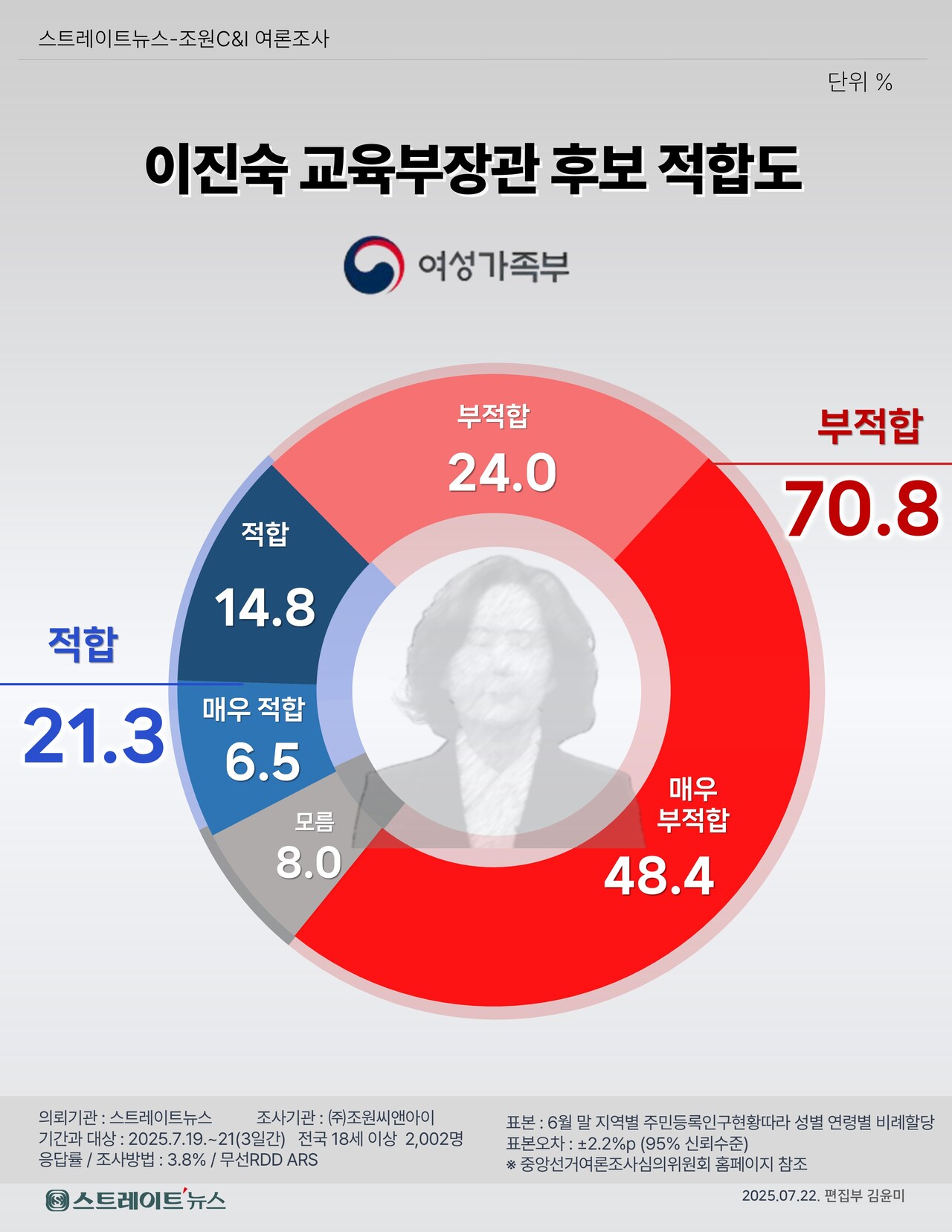 스트레이트뉴스가 조원씨앤아이에 의뢰, 19~21일 사흘간 실시한 여론조사에 따르면 이재명 대통령이 교육부 장관 지명을 철회한 이진숙 후보자의 적합도에서 ‘부적합’하다는 응답이 70.8%로 '적합'(21.3%)에 비해 압도적으로 많았다.©스트레이트뉴스