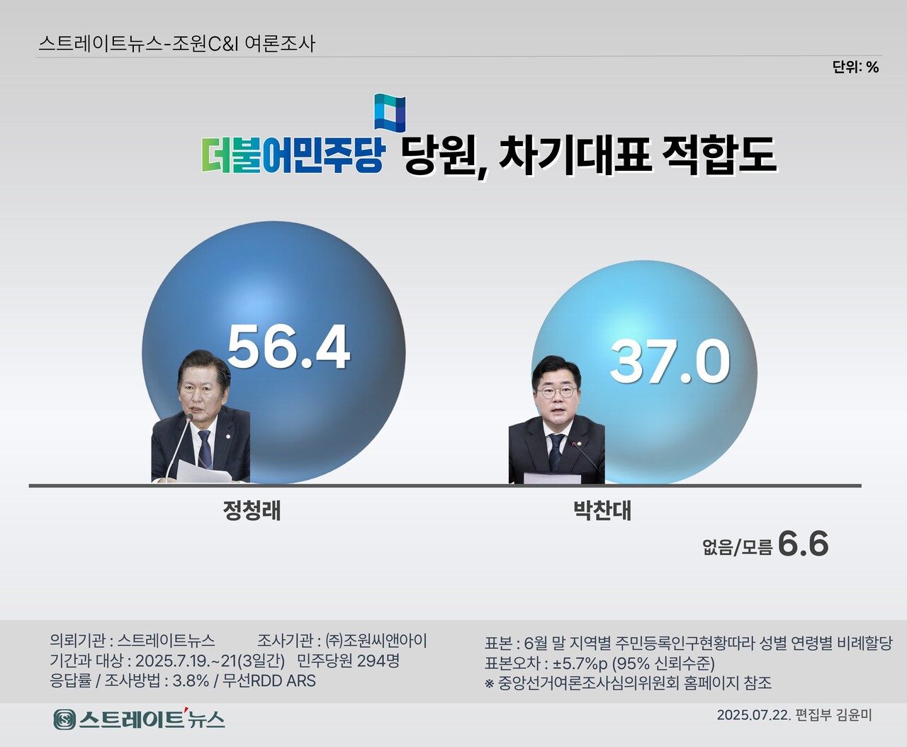 ​스트레이트뉴스가 조원씨앤아이에 의뢰해 민주당 당원 294명을 대상으로 실시한 더불어민주당 차기 대표 적합도 여론조사. 정청래 후보가 박찬대 후보와의 격차를 19%포인트 차로 앞선 것으로 나타났다. ©스트레이트뉴스