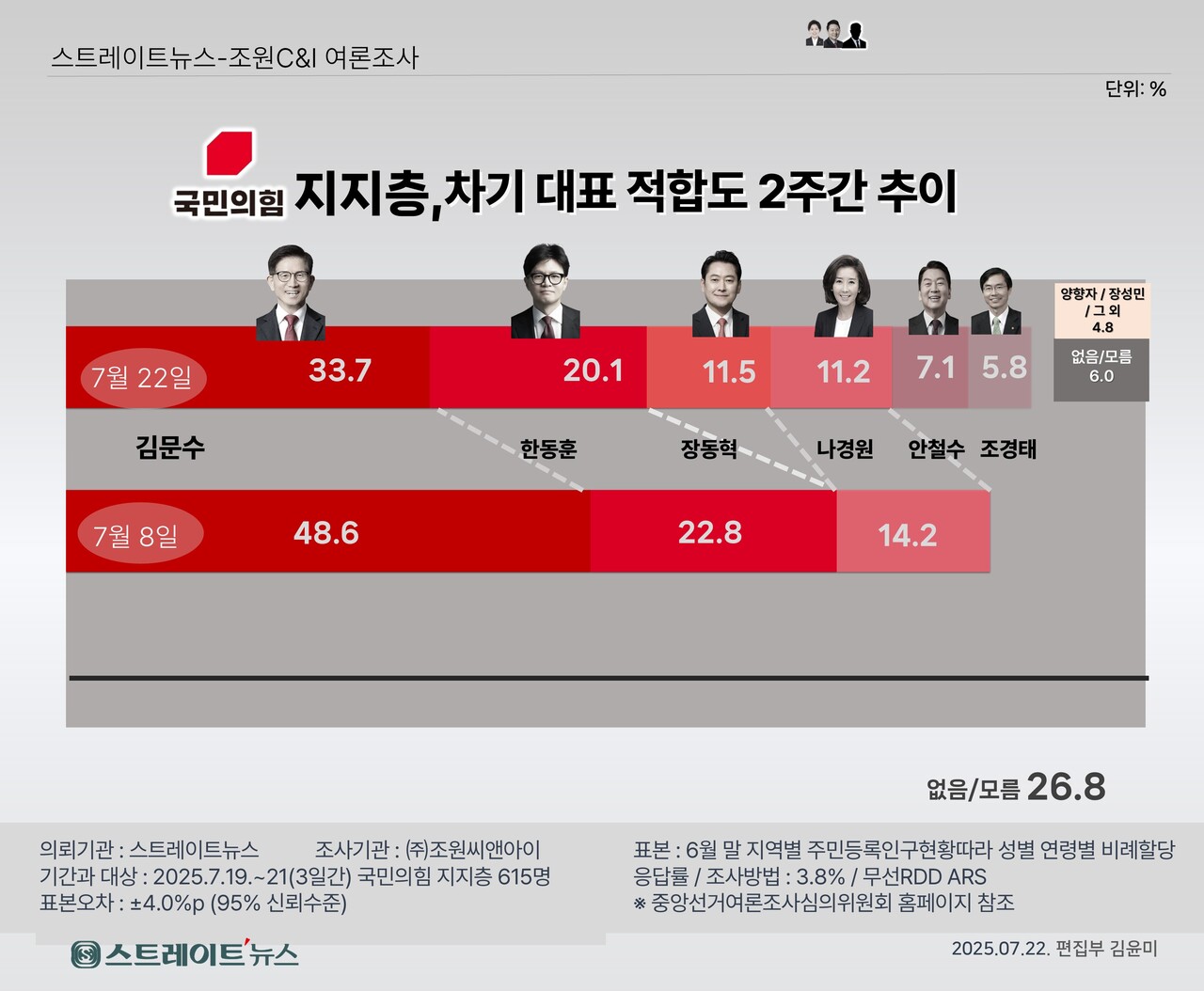 스트레이트뉴스가 여론조사기관 조원씨앤아이에 의뢰해 지난 5일부터 7일까지 3일간 전국 남녀 만 18세 이상 남녀를 대상으로 진행한 차기 국민의힘 대표 적합도 여론조사 결과.©스트레이트뉴스