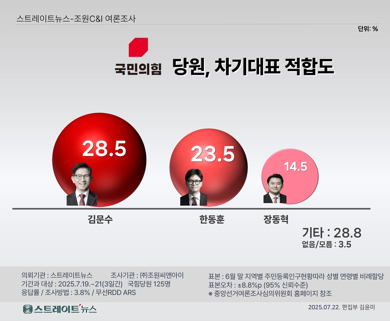 ​스트레이트뉴스가 여론조사기관 조원씨앤아이에 의뢰해 지난 5일부터 7일까지 3일간 전국 18세 이상 남녀 가운데 국민의힘 당원을 대상으로 실시한 차기 국민의힘 대표 적합도 여론조사 결과.©스트레이트뉴스​
