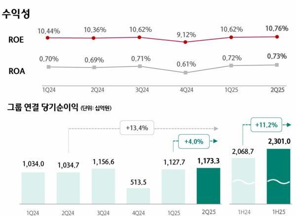 지속 확대되는 하나금융 실적. 하나금융 IR자료 캡처.