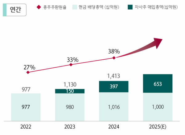 하나금융 주주환원률 성장 추이. 하나금융 IR자료 캡처.