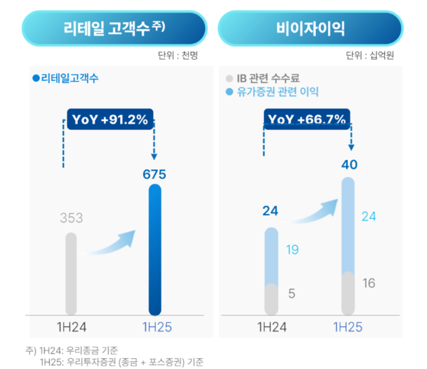 지난해 상반기 대비 고객수와 IB관련 수익이 급증한 우리투자증권. 우리금융 IR자료 캡처.