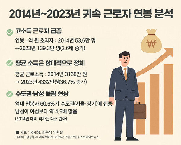  2014년~2023년 귀속 근로자 연봉 분석 ⓒ스트레이트뉴스