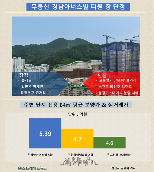 청약홈에 따르면 SM(에스엠)스틸 건설부문이 광주광역시 동구 산수동 산 67-23번지 일원에 시행하는 ‘무등산 경남아너스빌 디원’이 특별공급에 이어 1순위에서도 무더기 미달사태를 빚었다. ⓒ스트레이트뉴스