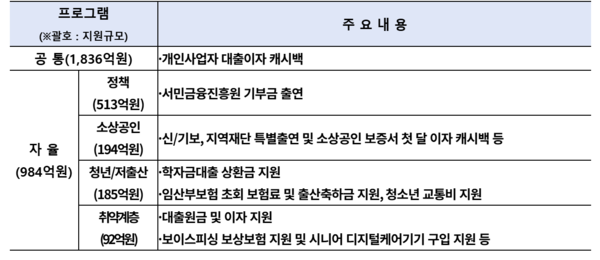 우리은행 민생금융 프로그램  지원내용. 우리은행 제공.