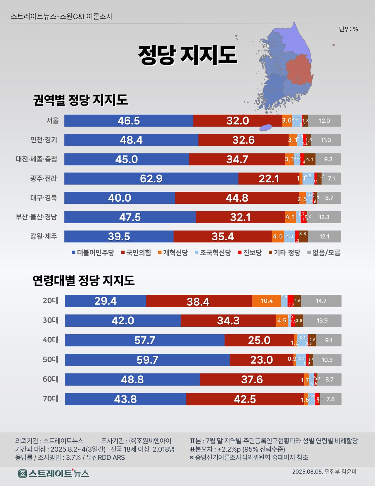 스트레이트뉴스가 여론조사기관 조원씨앤아이에 의뢰해 2~4일 3일간 전국 만 18세 이상 남녀 2018명을 대상으로 진행한 정당 지지도 조사 결과 중 권역별 연령대별 정당 지지도. ⓒ스트레이트뉴스
