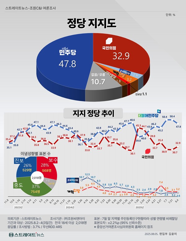 스트레이트뉴스가 여론조사기관 조원씨앤아이에 의뢰해 2~4일 3일간 전국 만 18세 이상 남녀 2018명을 대상으로 진행한 정당 지지도 조사 결과, 민주당은 47.8%로 2주 전 대비 2.6%p 하락한 반면, 국민의힘은 32.9%로 2.2%p 오른 것으로 나타났다. ⓒ스트레이트뉴스