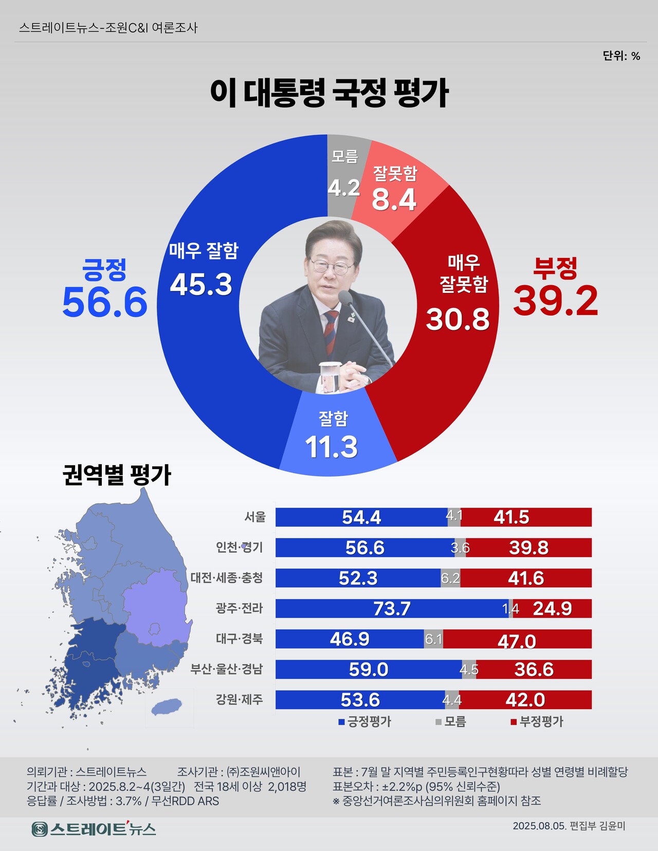 스트레이트뉴스 의뢰로 조원씨앤아이가 2일부터 4일까지 전국 만 18세 이상 남녀 2018명을 대상으로 실시한 여론조사에서 '긍정' 평가는 56.6%였고, '부정'은 39.2%였다. 세부적으로 ‘매우 잘하고 있다’는 45.3%, ‘잘하는 편’은 11.3%였고, ‘매우 잘못하고 있다’는30.8%, ‘잘못하는 편’은 8.4%였다. 모름·무응답은 4.2%였다.