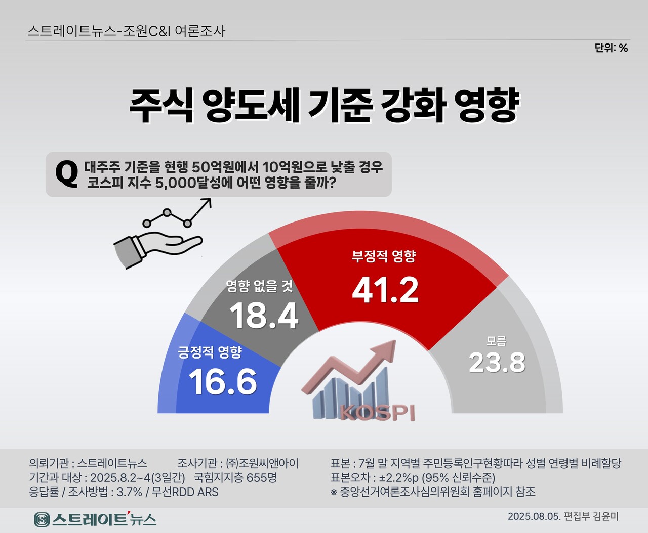 스트레이트뉴스가 여론조사기관 조원씨앤아이에 의뢰해 8월 2일부터 4일까지 사흘간 전국 만 18세 이상 남녀 2018명에게 ‘주식 양도세 기준 강화 영향’을 물은 결과, ‘부정적’이라고 답한 응답자가 41.2%로 긍정적(16.6%)이라고 답한 응답자의 두 배를 넘어선 것으로 나타났다.ⓒ스트레이트뉴스