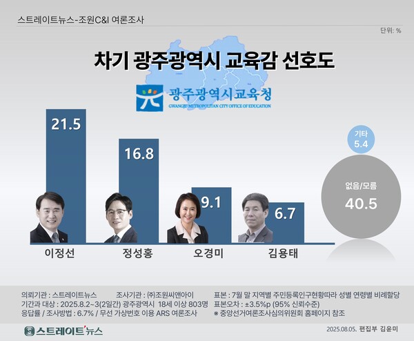 스트레이트 뉴스가 (주)조원씨엔아이에 의뢰한 차기 광주광역시 교육감 선호도 조사에서 이정선 현 교육감(21.5%P), 정성홍 전 전교조 광주광역시 지부장(16.8%P)이 2강 구도를 이루며 오차범위 내에서 이정선 현 교육감을 추격하는 양상으로 나타났다. 