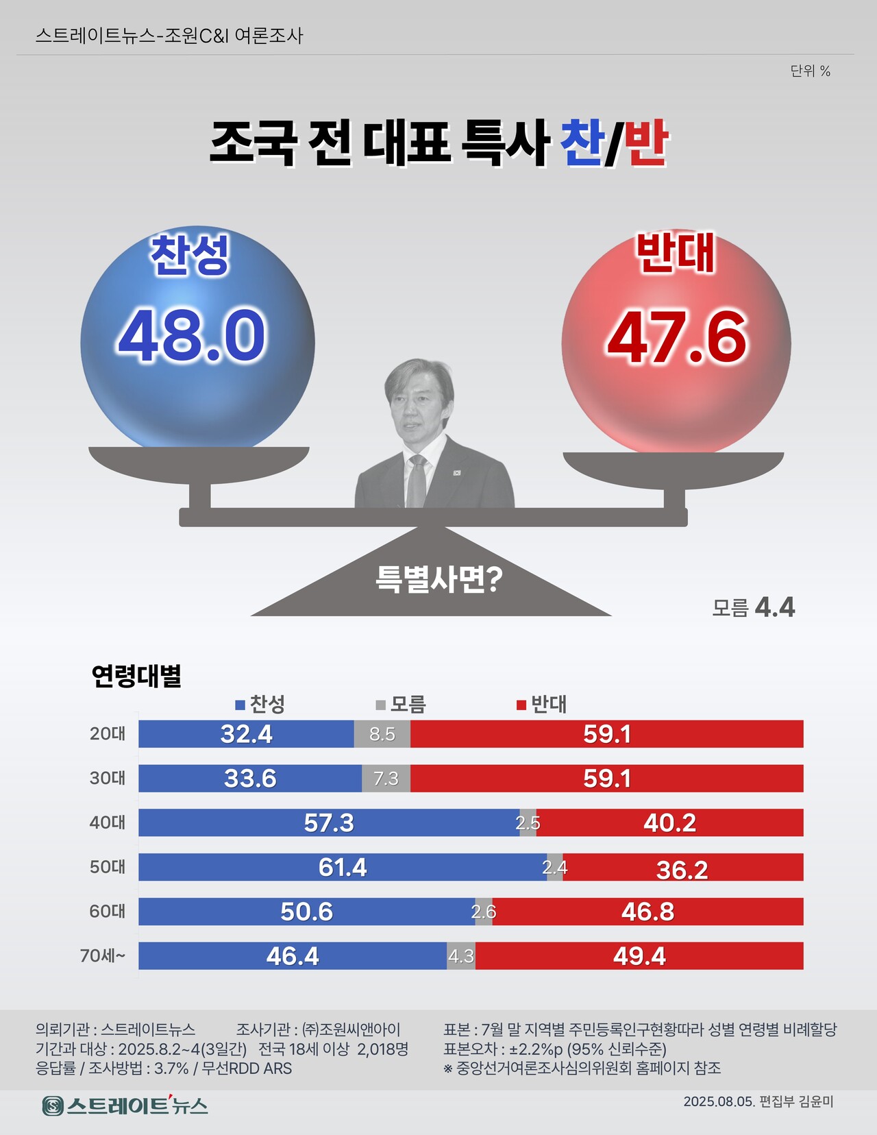 광복절을 약 열흘 앞둔 시점에서 조국 전 조국혁신당 대표 사면을 둘러싼 여론이 팽팽하게 맞선 것으로 나타났다.  2주 전 조사 때 반대 우위에서 찬성 우위로 역전됐으나, 여전히 박빙으로 오차범위 내 차이다. ⓒ스트레이트뉴스