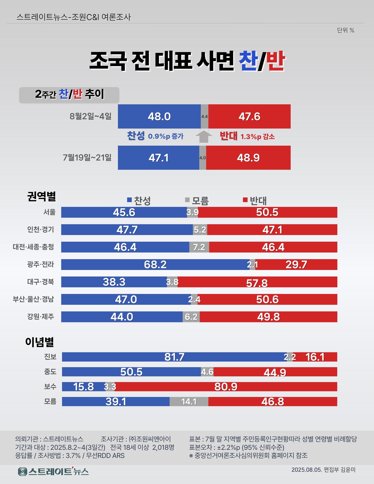 조국 전 조국혁신당 대표 사면에 관한 2주간의 여론조사 변화. ⓒ스트레이트뉴스