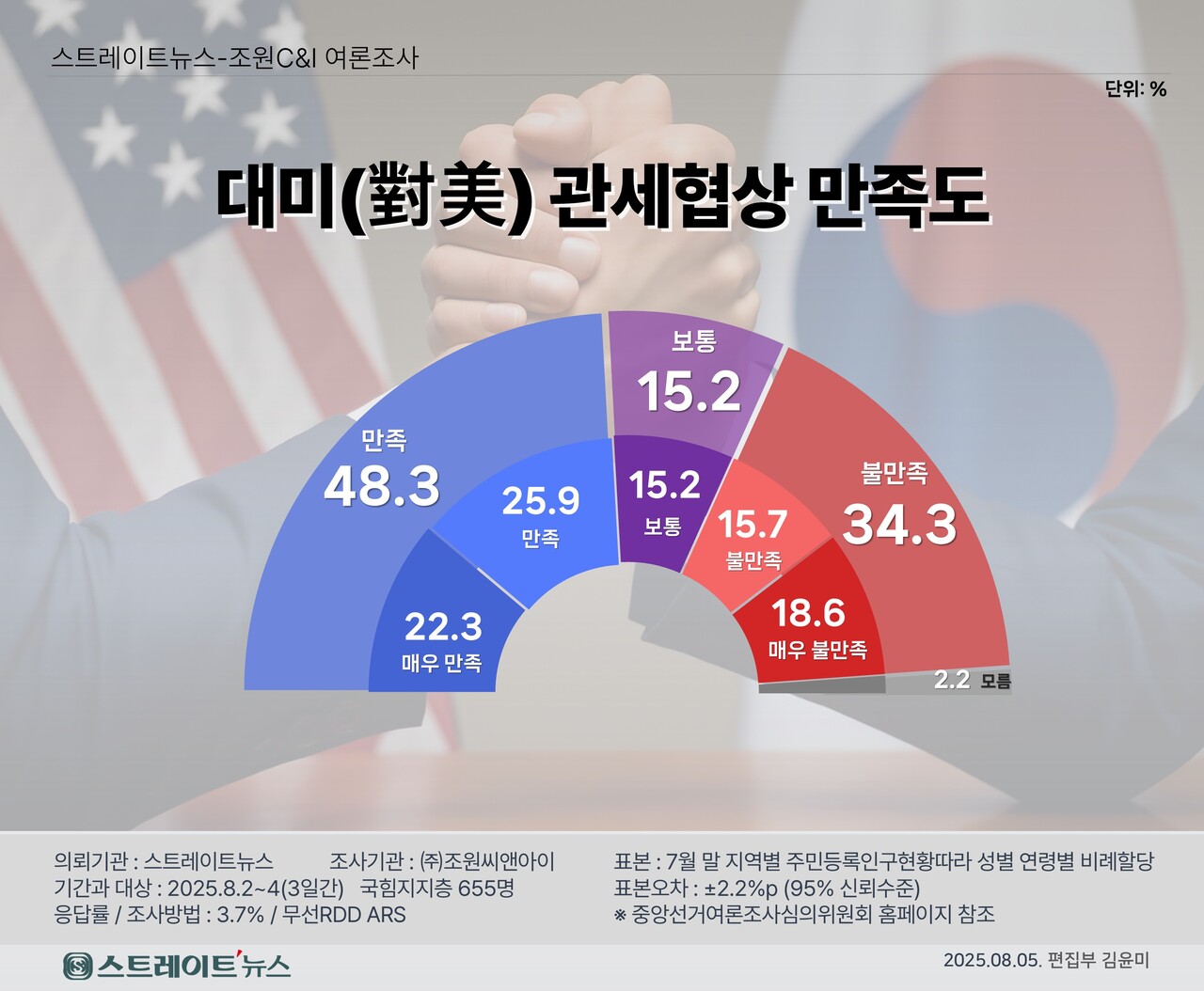 스트레이트뉴스가 여론조사기관 조원씨앤아이에 의뢰해 8월 2일부터 4일까지 사흘간 전국 만 18세 이상 남녀 2018명에게 ‘대미관세 협상 만족도’를 물은 결과, ‘만족’한다는 응답자가 48.3%로 ‘불만족’한다고 답한 34.3%보다 우세했다. ‘보통’이라는 응답자는 15.2%였다.ⓒ스트레이트뉴스