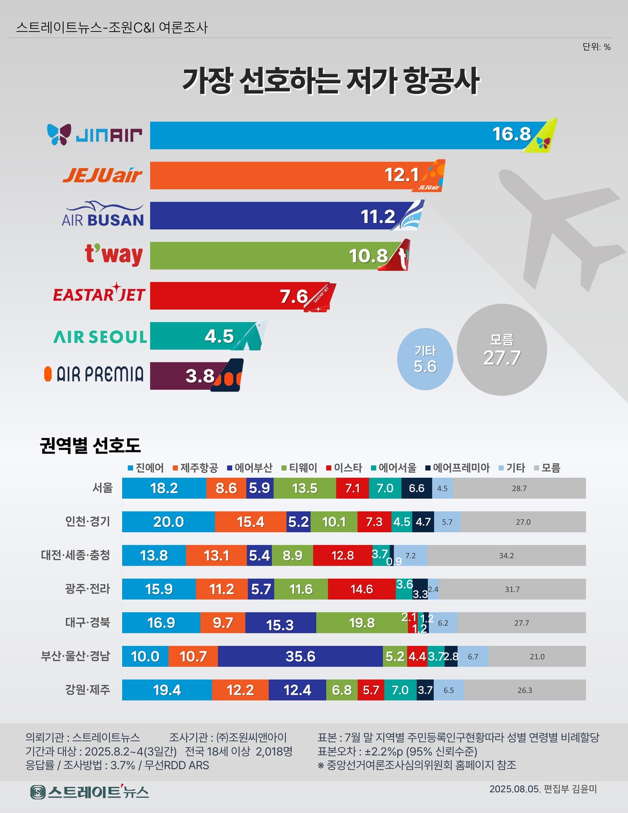 스트레이트뉴스가 여론조사기관인 조원씨앤아이에 의뢰해  지난 2일부터 4일까지 3일간 전국 만 18세 이상 남녀 2018명을 대상으로 '가장 선호하는 저비용항공사가 어느 곳인지' 조사한 결과 진에어가 응답률 16.8%로 1위를 차지했다. ⓒ스트레이트뉴스