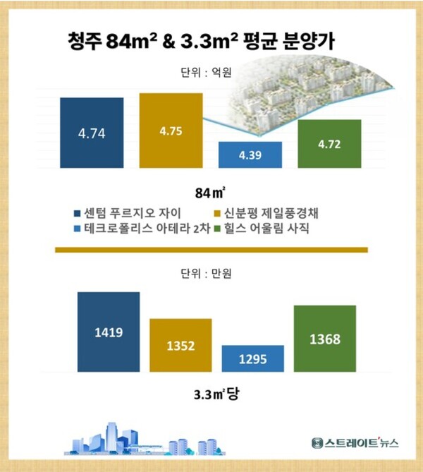'청주 센텀 푸르지오 자이'는 비교적 합리적인 분양가의 브랜드 대단지로, 1년 5개월 전에 사직3구역에서 분양한 '힐스테이트 어울림 사직'의 분양가 수준에 맞췄다. 5일 청약홈은 이 단지 일반공급 1순위 청약 결과, 평균 1.53 대 1의 경쟁률을 기록했다고 밝혔다. ⓒ스트레이트뉴스