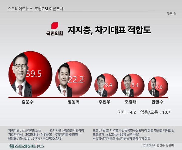 스트레이트뉴스가 조원씨앤아이에 의뢰, 지난 2~4일 국민의힘 지지층 대상으로 실시한 차기 당대표 적합도 조사. ⓒ스트레이트뉴스. 