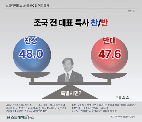  조국 전 조국혁신당 대표 사면 관련 여론조사 결과. ⓒ스트레이트뉴스