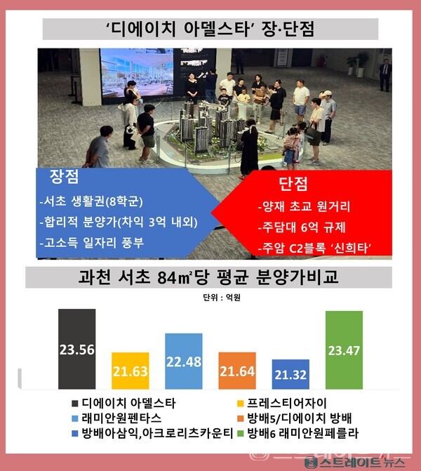 현대건설 '디에이치 아델스타'의 전용 84㎡형과 과천 및 서초의 같은 형 분양가 비교 ⓒ스트레이트뉴스