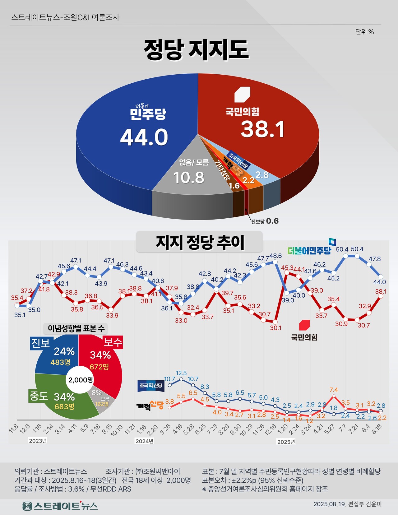 스트레이트뉴스가 여론조사기관 조원씨앤아이에 의뢰해 지난 16~18일 사흘간 전국 만 18세 이상 남녀 2000명을 대상으로 정당 지지도를 조사한 결과, 더불어민주당은 44.0%, 국민의힘은 38.1%를 기록했다. ⓒ스트레이트뉴스