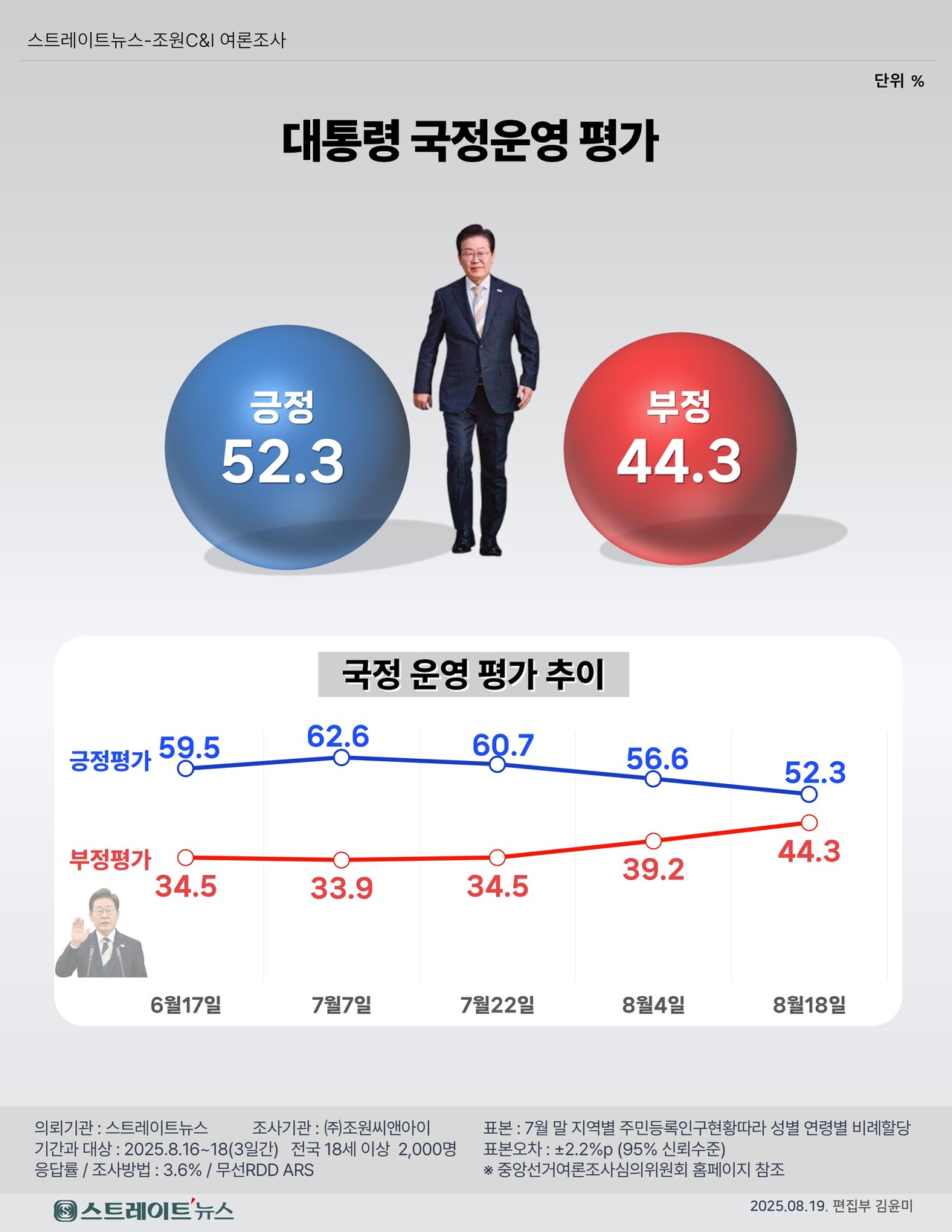 스트레이트뉴스가 여론조사기관 조원씨앤아이에 의뢰해 지난 16~18일 사흘간 전국 만 18세 이상 남녀 2000명을 대상으로 진행한 조사에서 '긍정' 평가는 52.3%로, 같은 기관이 2주 전(2~4일) 실시한 조사(56.6%)보다 4.3%포인트 하락했다. 반대로 부정 평가는 44.3%로, 지난 조사(39.2%)보다 5.1%포인트 상승했다. ⓒ스트레이트뉴스