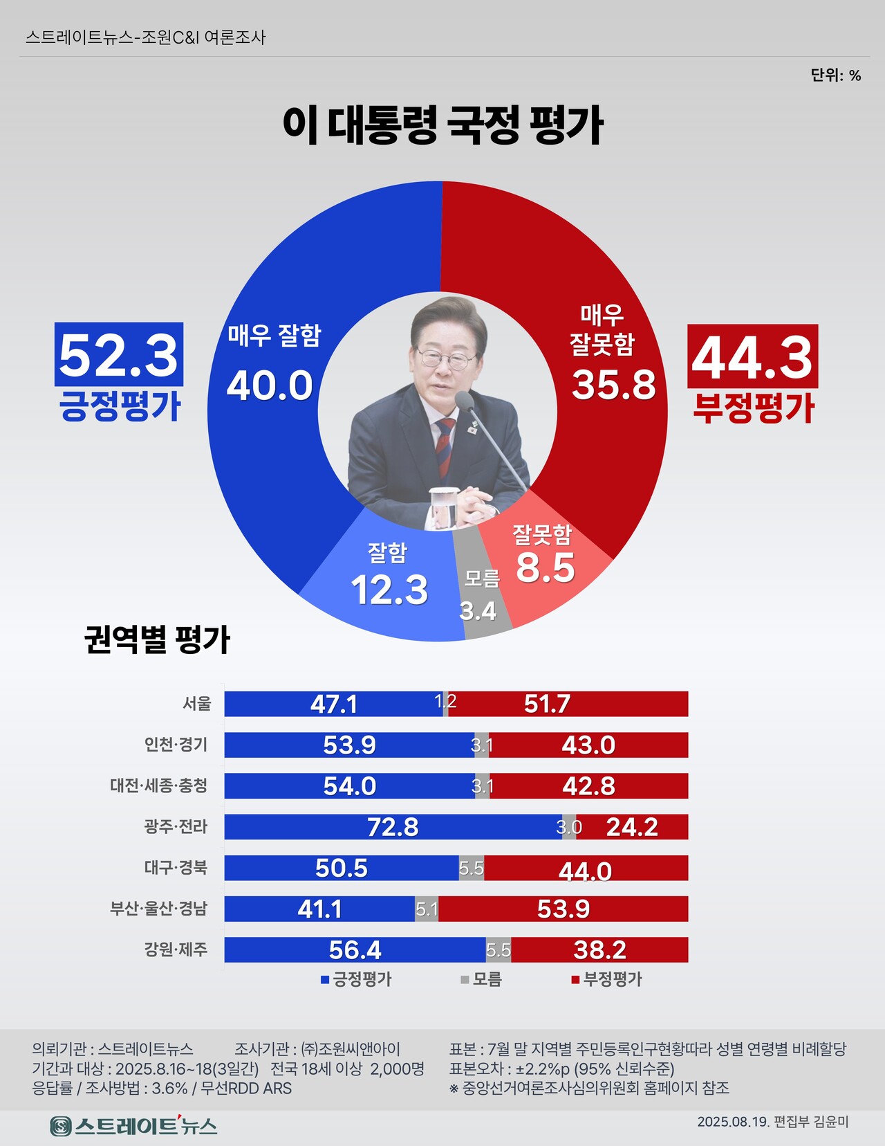 이 대통령 권역별 국정 운영 평가 ⓒ스트레이트뉴스