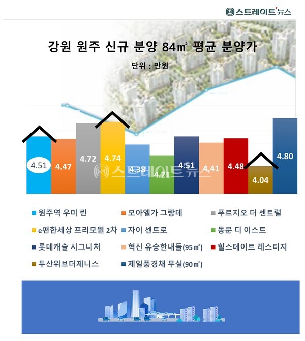 강원도 원주의 분양 아파트별 분양가 비교. 자료 : 청약홈 / 원주시청. ⓒ스트레이트뉴스