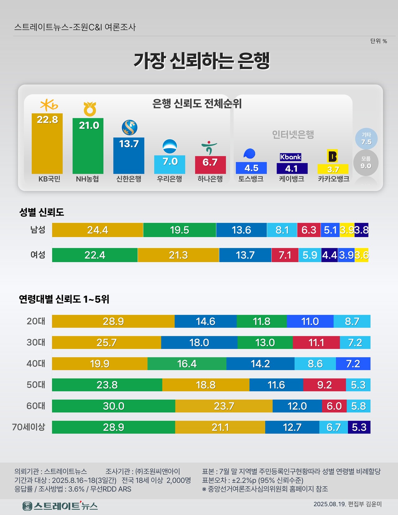 스트레이트뉴스가 여론조사기관 조원씨앤아이에 의뢰해 지난 16~18일 전국 만 18세 이상 남녀 2000명을 대상으로 주요 은행(5대 시중은행 및 3개 인터넷전문은행)에 대해 신뢰도를 물은 결과 KB국민은행(22.8%)가 지난해까지 2년 연속 1위를 차지했던 NH농협은행(21.0%)을 소폭 앞서며 새롭게 1위를 차지했다.ⓒ스트레이트뉴스