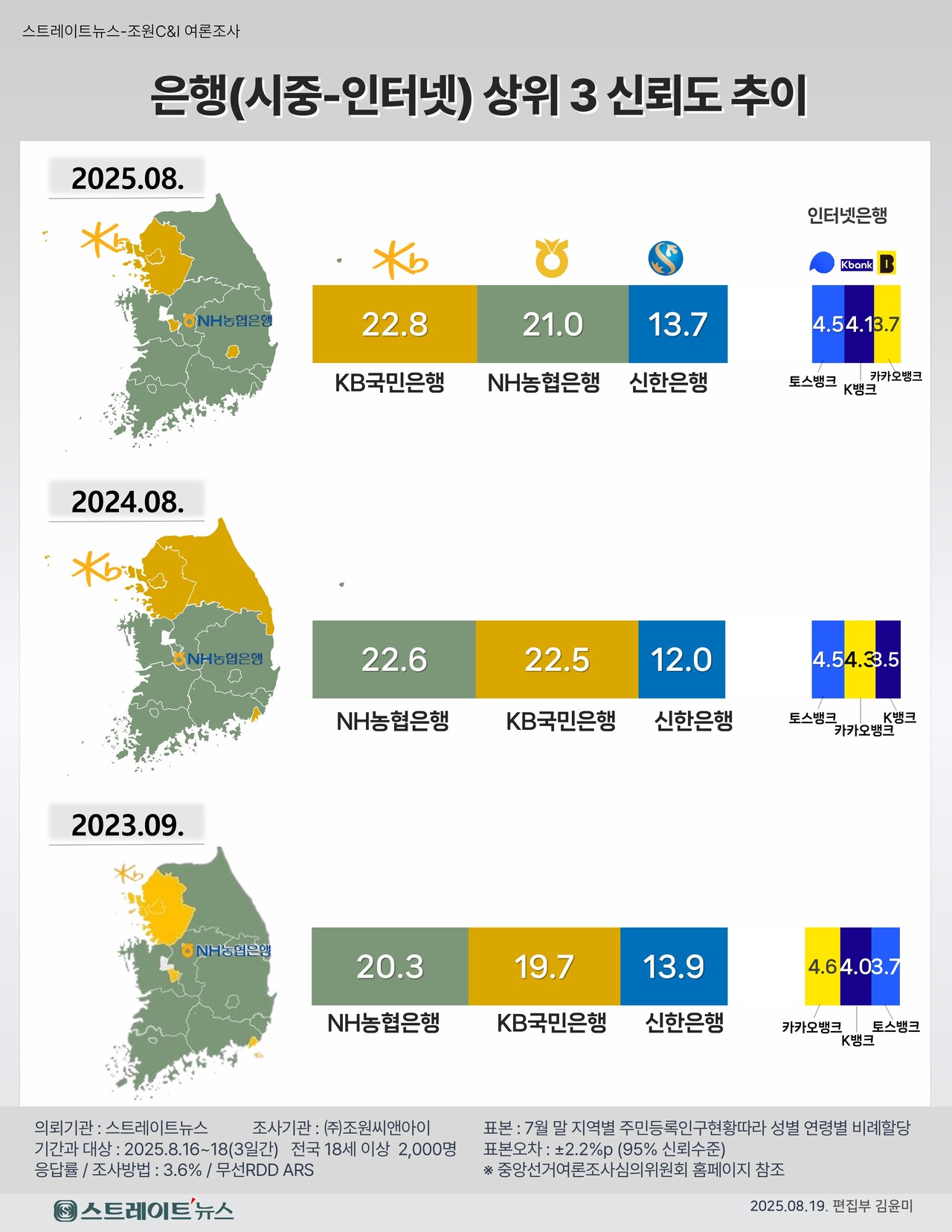 시중은행과 인터넷은행의 신뢰도 상위 3곳 추이  ⓒ스트레이트뉴스