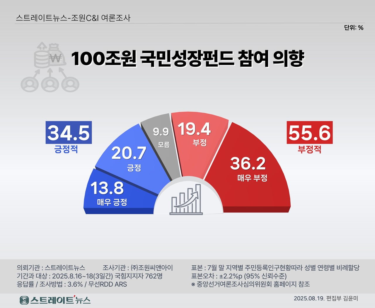 스트레이트뉴스가 여론조사기관 조원씨앤아이에 의뢰해 지난 16~18일 전국 만 18세 이상 남녀 2000명을 대상으로 ‘국민성장펀드’ 투자 참여 의향을 물은 결과 ‘의향 없음’이라고 답한 국민이 과반(55.6%)을 차지했다. ‘의향 있음’ 응답자는 34.5%, ‘모름’ 응답자는 9.9%였다. 특히 참여의향이 ‘전혀없음’ 응답자가 36.2%로 3분의 1을 넘어 눈길을 끌었다.ⓒ스트레이트뉴스