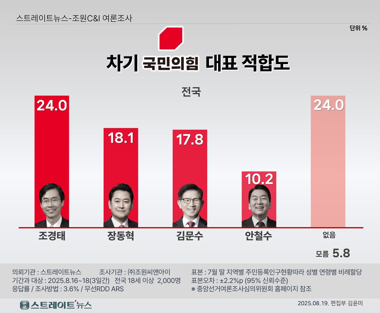 국민의힘 당 대표 적합도 ⓒ스트레이트뉴스