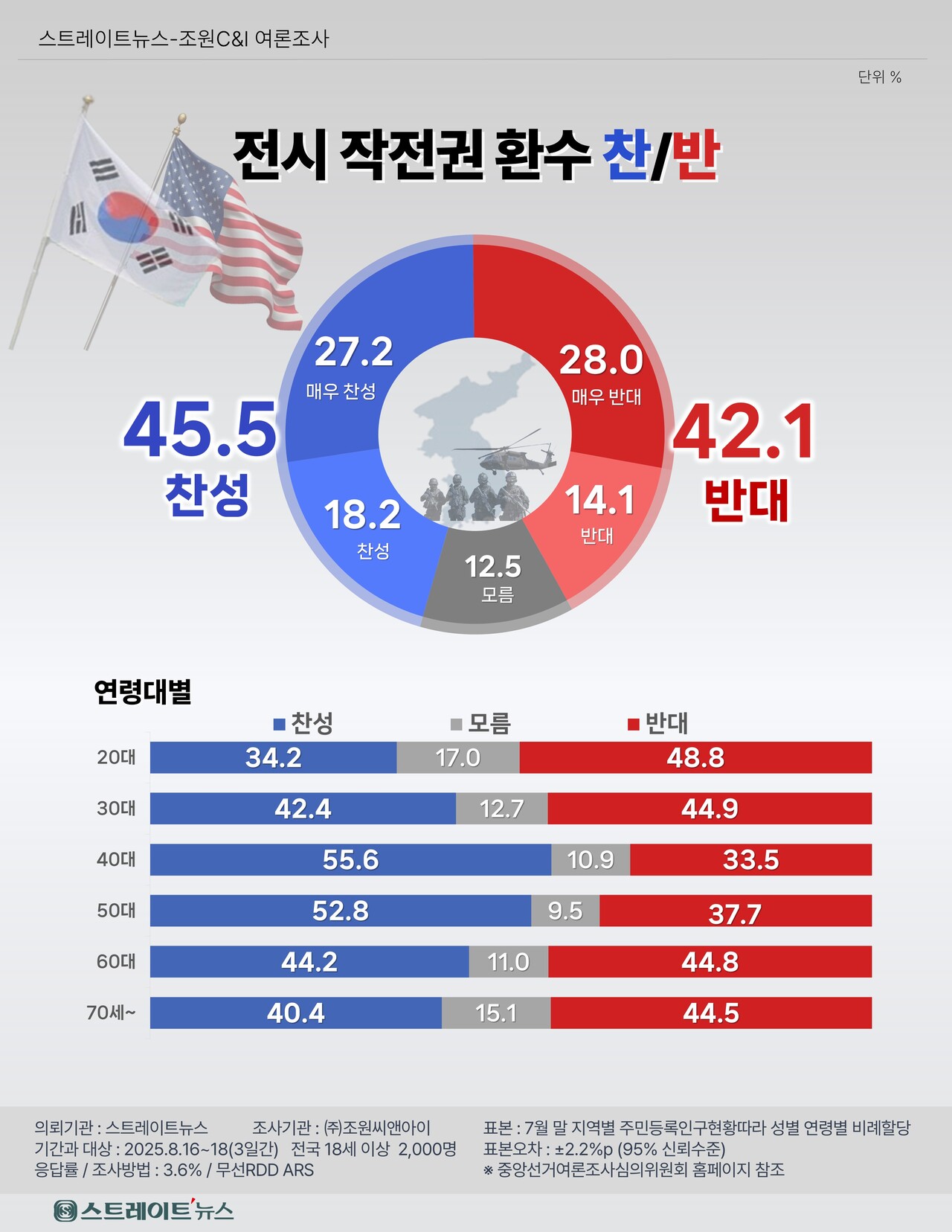 스트레이트뉴스가 여론조사기관 조원씨앤아이에 의뢰해 지난 16~18일 사흘간 전국 만 18세 이상 남녀 2000명을 대상으로 진행한 조사에서 전체 응답자의 45.5%가 '찬성'한다고 답한 반면, '반대' 응답은 42.1%로 조사됐다. ⓒ스트레이트뉴스