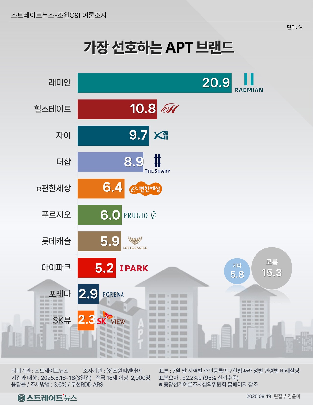 스트레이트뉴스가 여론조사기관 조원씨앤아이에 의뢰해 실시한 ‘가장 선호하는 아파트 브랜드’ 조사에서 삼성물산 건설부문 래미안이 2위와의 격차를 더 벌리면서 4년 연속 수위를 달린 가운데, 현대건설 힐스테이트와 GS건설 자이가 자리바꿈하고, 포스코이앤씨 더샵이 인명사고에도 불구하고 4위를 유지했으며, DL이앤씨 e편한세상은 대우건설 푸르지오를 제치고 5위에 오른 것으로 나타났다. ⓒ스트레이트뉴스