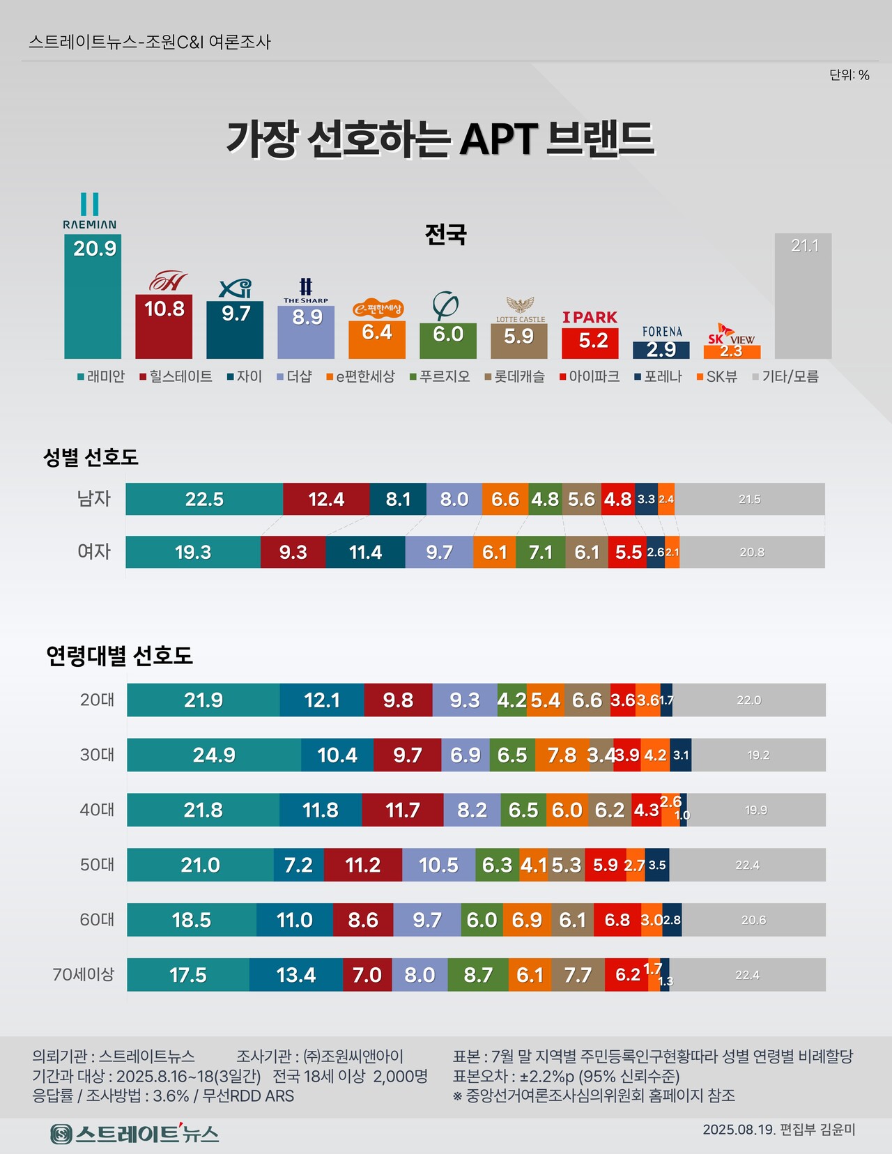 가장 선호하는 아파트 브랜드에 대한 전국 선호도와 성별, 연령별 선호도 조사 결과 ⓒ스트레이트뉴스