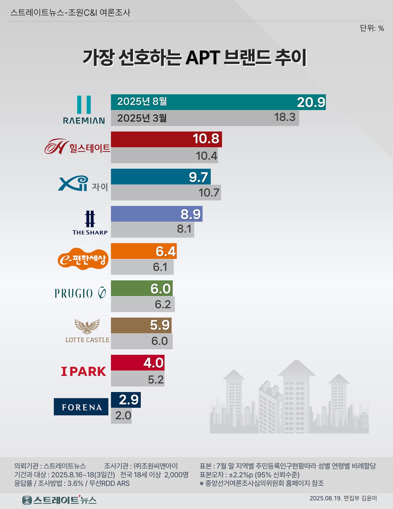 ​2025년 3월 여론조사와 비교한 가장 선호하는 APT 브랜드 추이 ⓒ스트레이트뉴스