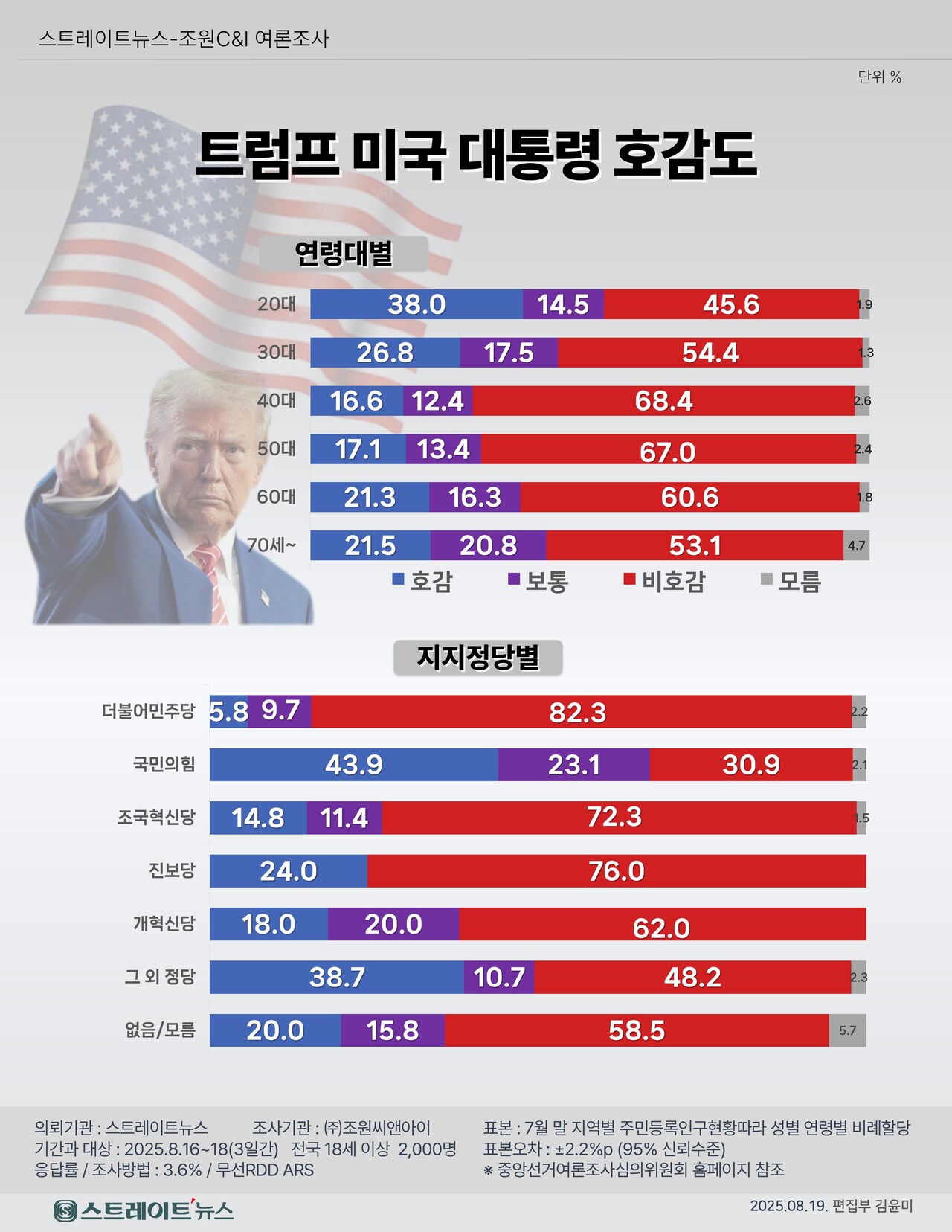 트럼프 미국 대통령에 대한 연령별, 지지정당별 호감도 ⓒ스트레이트뉴스