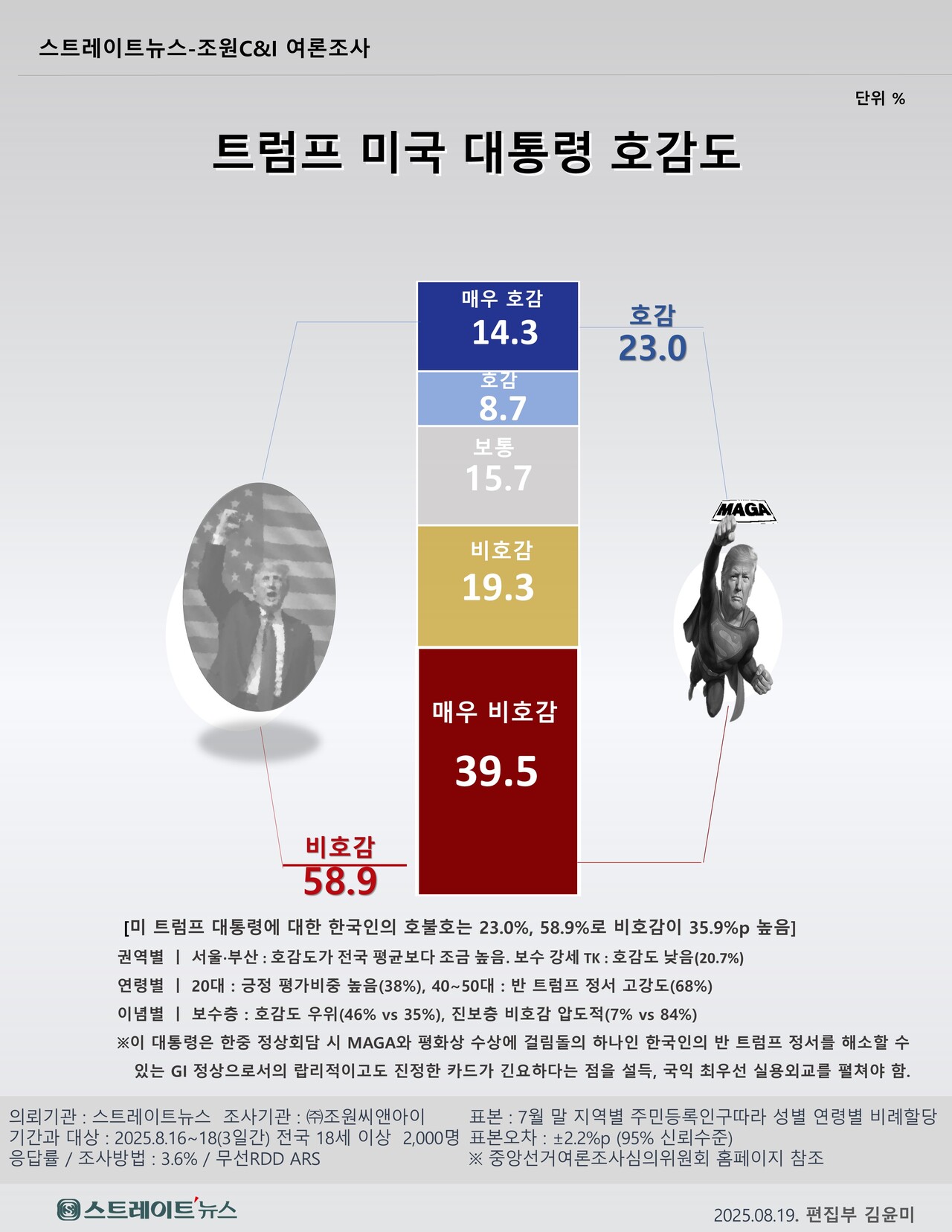 스트레이트뉴스가 조원씨앤아이에 의뢰해 실시한 트럼프 미국 대통령에 대한 한국인의 호감도 조사. 